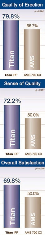 Patient satisfaction: Coloplast vs AMS